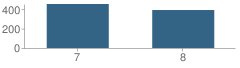 Number of Students Per Grade For Green Cove Springs Junior High School