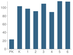 Number of Students Per Grade For Keystone Heights Elementary School