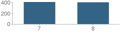 Number of Students Per Grade For Orange Park Junior High School