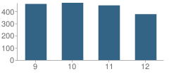 Number of Students Per Grade For Barron Collier High School