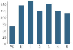 Number of Students Per Grade For Golden Terrace Elementary School