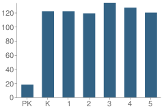 Number of Students Per Grade For Osceola Elementary School