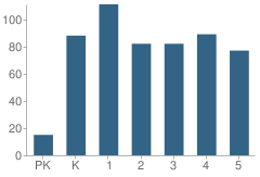 Number of Students Per Grade For Five Points Elementary School