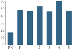 Number of Students Per Grade For Bunche Park Elementary School