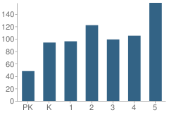 Number of Students Per Grade For Campbell Drive Elementary School