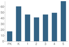 Number of Students Per Grade For Colonial Drive Elementary School