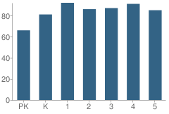 Number of Students Per Grade For Comstock Elementary School