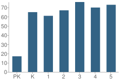 Number of Students Per Grade For Edison Park Elementary School