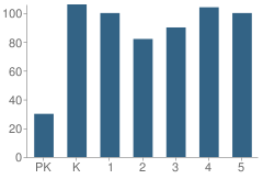 Number of Students Per Grade For David Fairchild Elementary School