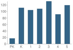 Number of Students Per Grade For Fairlawn Elementary Community School