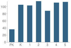 Number of Students Per Grade For Gloria Floyd Elementary School