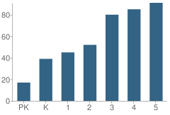 Number of Students Per Grade For Holmes Elementary School