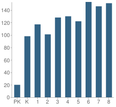 Number of Students Per Grade For Kenwood K-8 Center School