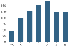 Number of Students Per Grade For Laura C. Saunders Elementary School