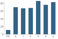 Number of Students Per Grade For Ludlam Elementary School