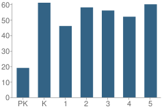 Number of Students Per Grade For North County Elementary School