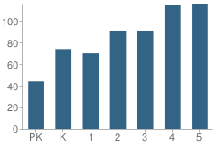 Number of Students Per Grade For Palmetto Elementary School