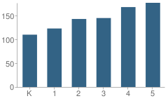 Number of Students Per Grade For Perrine Elementary School