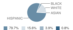 Redland Elementary School Student Race Distribution