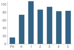 Number of Students Per Grade For Seminole Elementary School