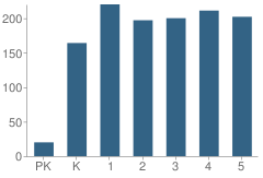 Number of Students Per Grade For South Hialeah Elementary School