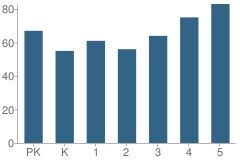 Number of Students Per Grade For Tropical Elementary School