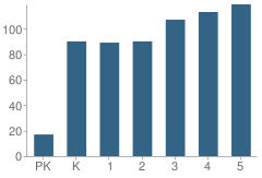 Number of Students Per Grade For Twin Lakes Elementary School