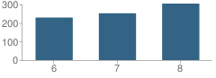 Number of Students Per Grade For Cutler Ridge Middle School