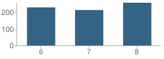 Number of Students Per Grade For Homestead Middle School