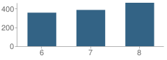 Number of Students Per Grade For Palm Springs Middle School