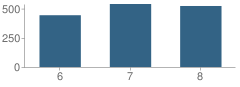 Number of Students Per Grade For Southwood Middle School