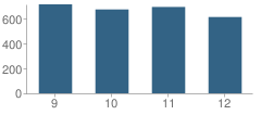 Number of Students Per Grade For Miami Sunset High School