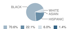 Phyllis R. Miller Elementary School Student Race Distribution