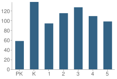 Number of Students Per Grade For Phyllis R. Miller Elementary School