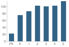 Number of Students Per Grade For Irving & Beatrice Peskoe Elementary School