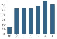 Number of Students Per Grade For Oliver Hoover Elementary School