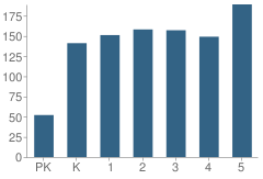 Number of Students Per Grade For Sweetwater Elementary School