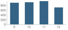 Number of Students Per Grade For G. Holmes Braddock High School