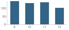 Number of Students Per Grade For Design & Architectural High School