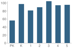 Number of Students Per Grade For Maya Angelou Elementary School