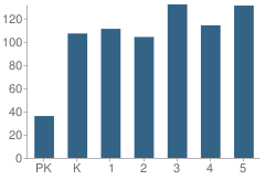 Number of Students Per Grade For Ethel Koger Beckham Elementary School