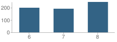 Number of Students Per Grade For Jose De Diego Middle School