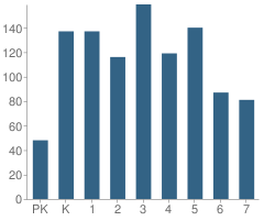 Number of Students Per Grade For North Shore Elementary School