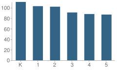 Number of Students Per Grade For Seabreeze Elementary School