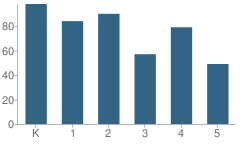 Number of Students Per Grade For Joseph Finegan Elementary School