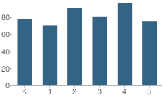 Number of Students Per Grade For Brentwood Elementary School