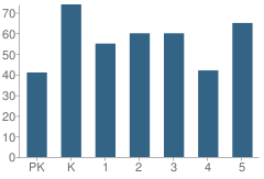 Number of Students Per Grade For Ensley Elementary School