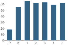 Number of Students Per Grade For Navy Point Elementary School