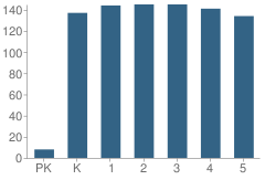 Number of Students Per Grade For Scenic Heights Elementary School