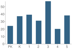 Number of Students Per Grade For Allie Yniestra Elementary School